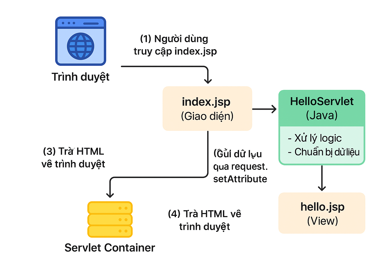 Sơ đồ luồng hoạt động JSP ↔ Servlet