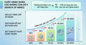 Kevin Kelly giải thích qua quy luật March of Nines (Cuộc hành quân của những con số 9)